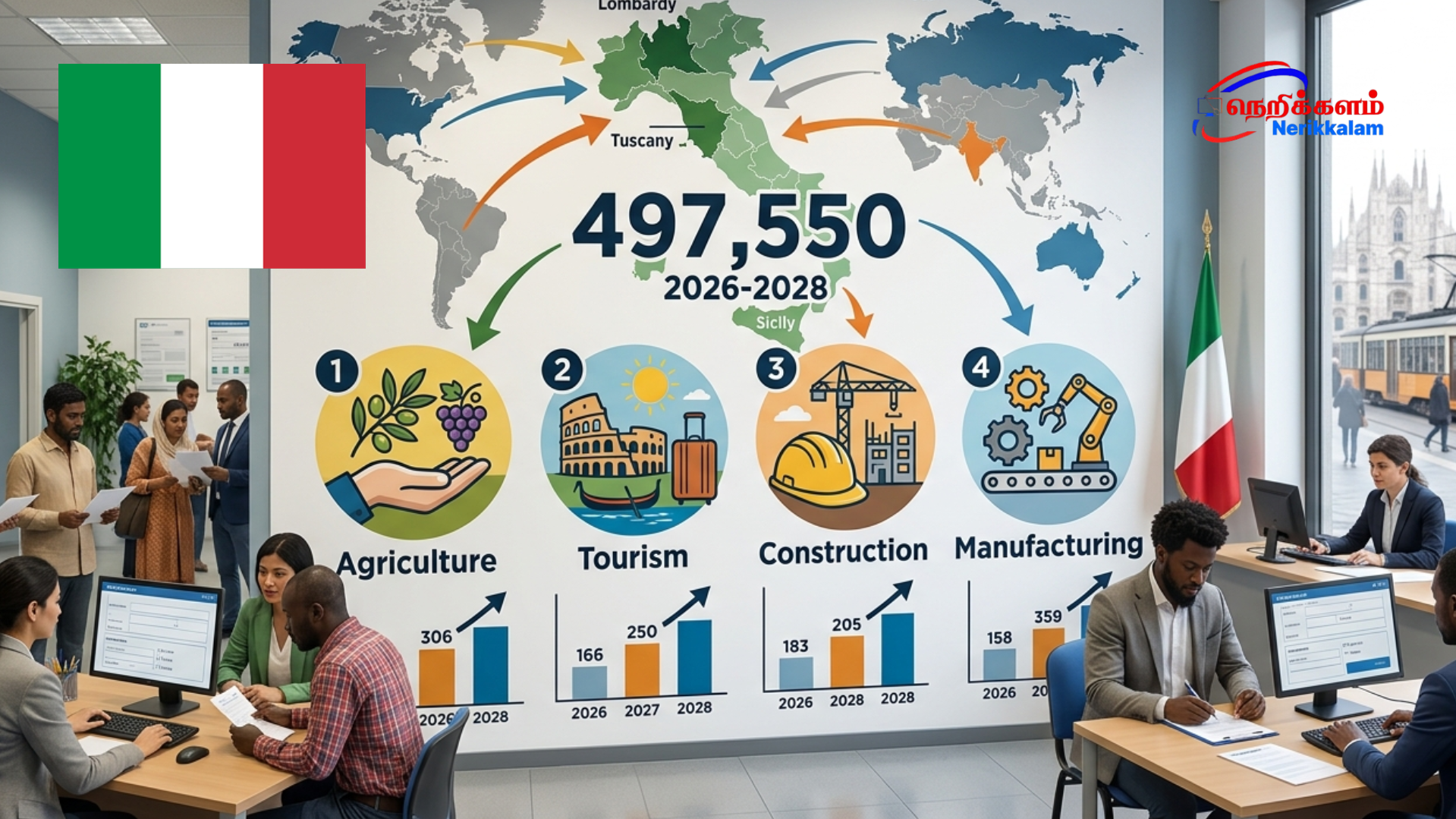 இத்தாலி 5 லட்சம் வெளிநாட்டு தொழிலாளர்களுக்கு வேலை வாய்ப்பு 2026–2028